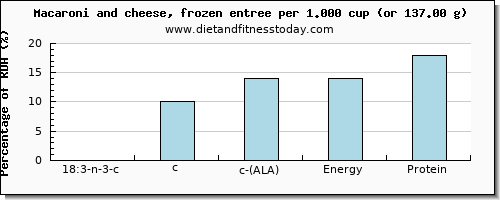 18:3 n-3 c,c,c (ala) and nutritional content in ala in macaroni and cheese